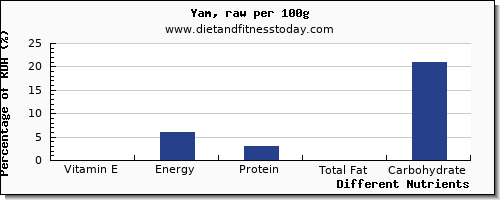 chart to show highest vitamin e in yams per 100g